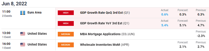 EURUSD economic calendar