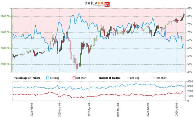 Gold Price Technical Outlook: XAU/USD Soars to Nine-Year Highs