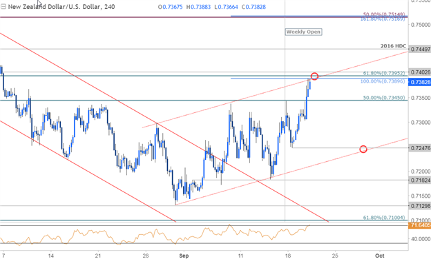 NZD/USD-Kurschart - 240 Min. Zeitrahmen