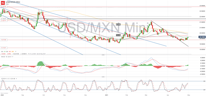 Mexican Peso Weekly Forecast: USD/MXN Underpinned by Rising Yields