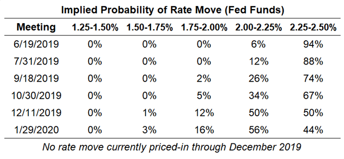 fueled rate expectations, USD rate expectations, Fed reserve rate reduction rating, fed rate reduction ratings, fed rate escalation ratings