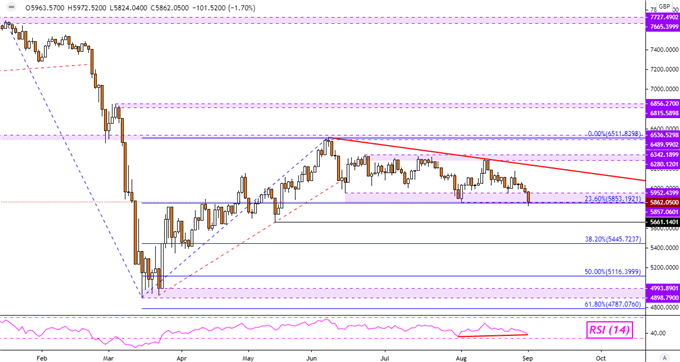 FTSE 100 Daily Chart
