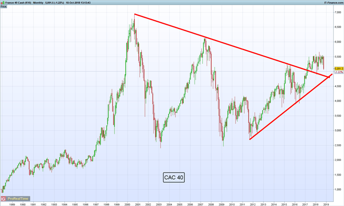 Gráfico mensual CAC 40 – 18/10/2018
