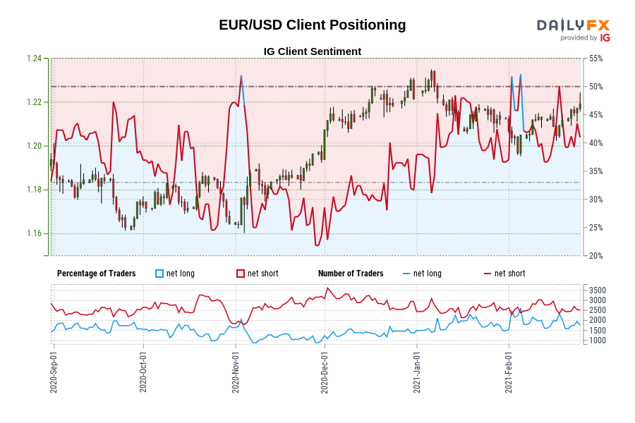 EUR/USD Client Positioning