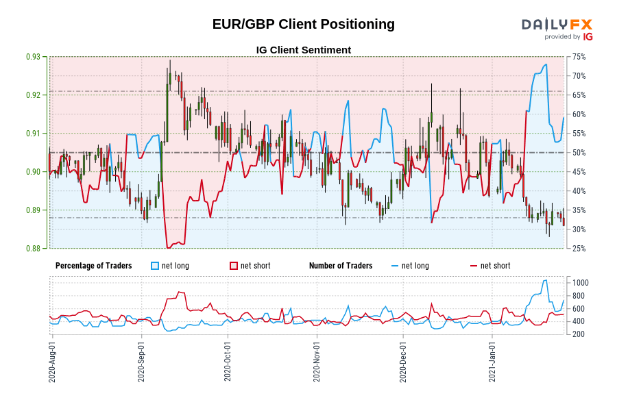 EUR/GBP Client Positioning