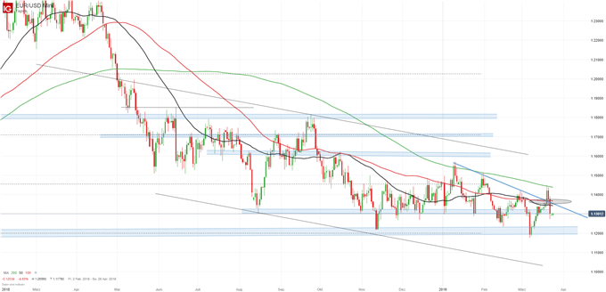 EUR/USD Chartanalyse auf Tagesbasis