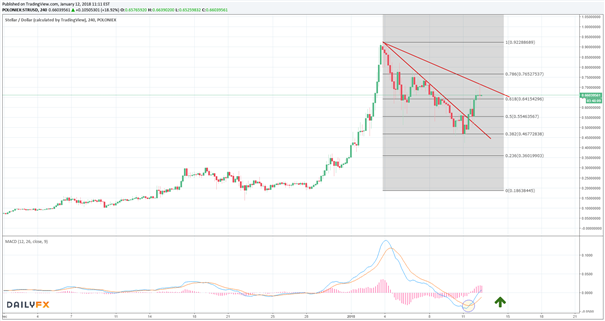 Stellar Lumens: Bullen brechen das 61,80-%-Fibonacci-Retracement