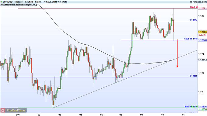 Analyse du cours de l'EUR/USD