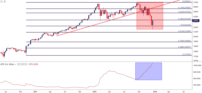 Dow Jones DJIA Weekly Price chart