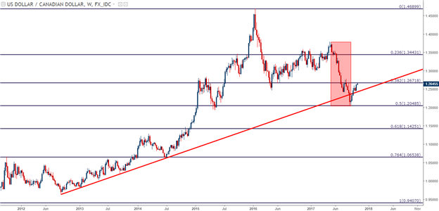 USD/CAD Marches to Monthly Highs Ahead of BoC