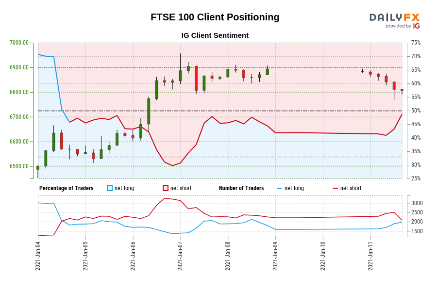 FTSE 100 Client Positioning