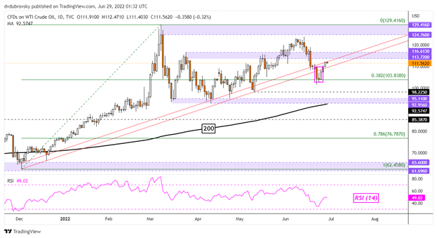 Gold Prices Fall with US Consumer Confidence as Crude Oil Gains on OPEC+ Output Woes