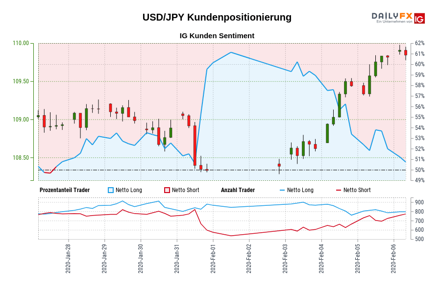 USD/JPY Kundenpositionierung
