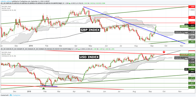La livre sterling bondit, le dollar USD est de plus en plus sous pression