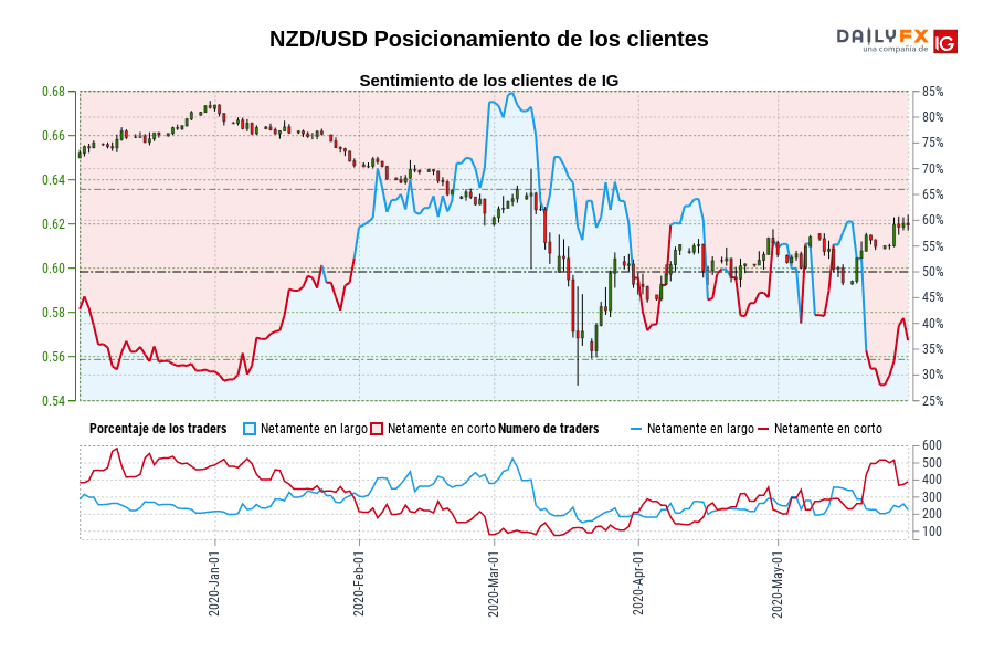 NZD/USD Posicionamiento de los clientes