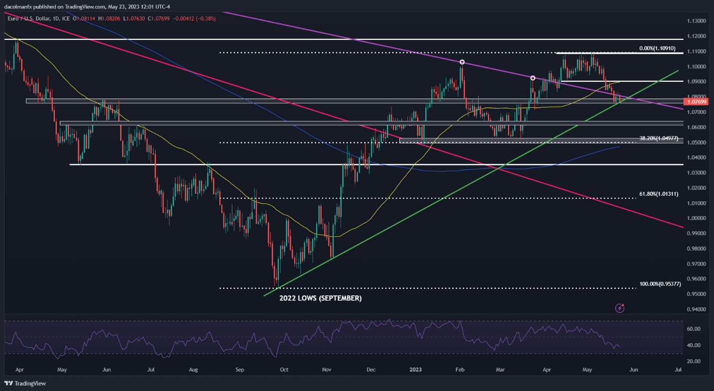 EUR/USD на пороге крупного обвала, поскольку доллар США начинает сильное восстановление