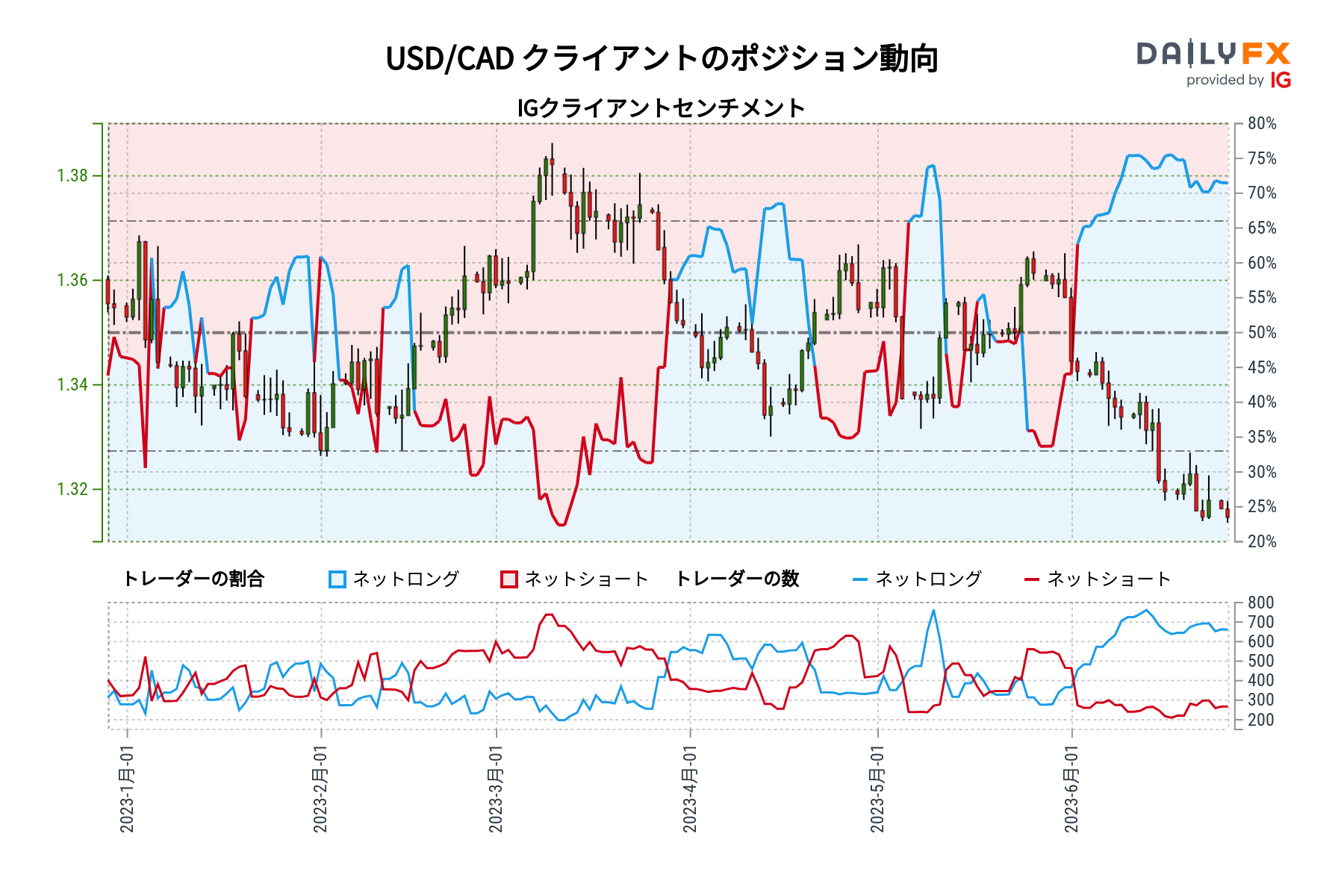 USD/CAD クライアントのポジション動向