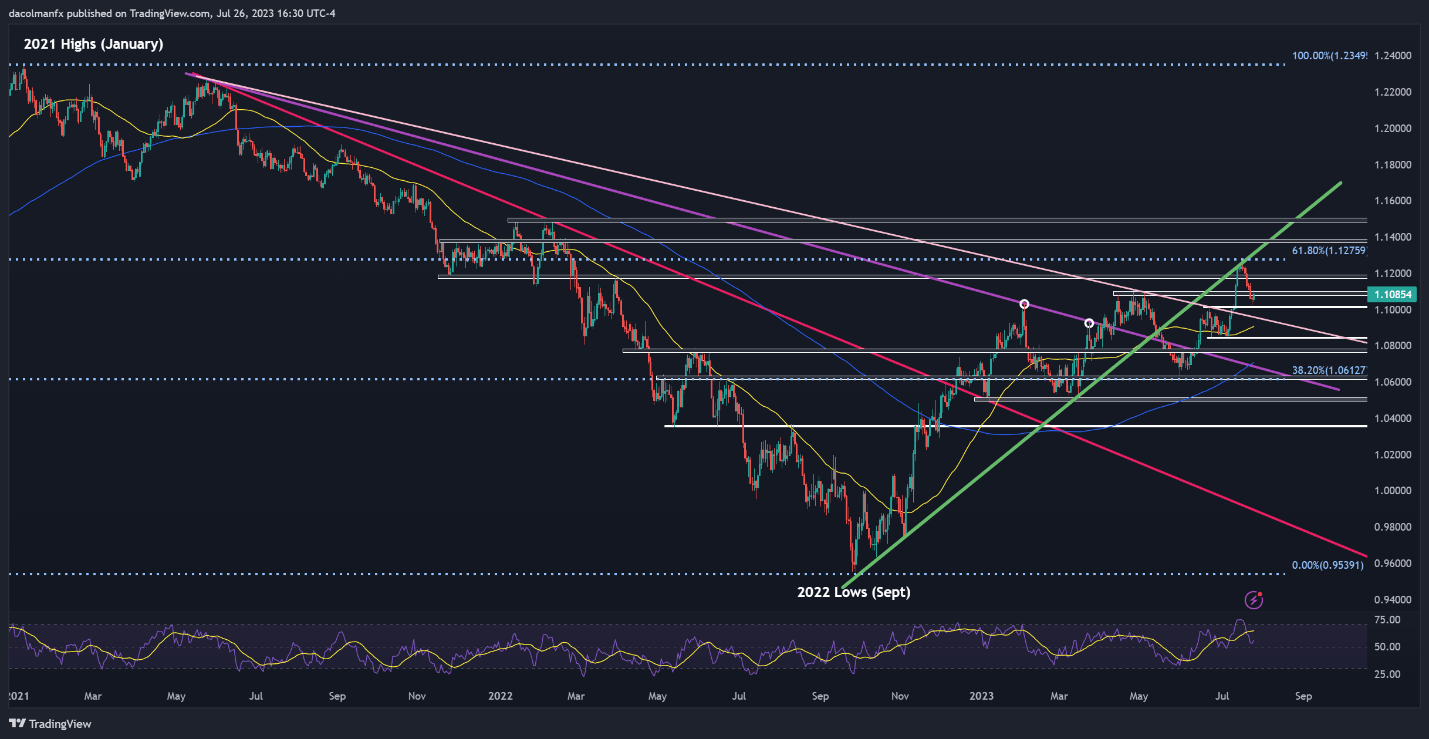 EUR/USD выросла после повышения ФРС, но скользит по тонкому льду, руководство ЕЦБ – ключ к прогнозу