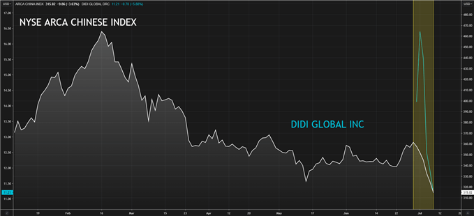 DIDI vs NYSE Arca Chinese Index