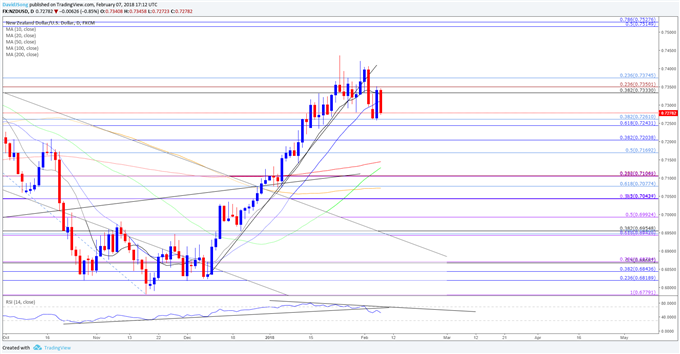 NZD/USD Daily Chart