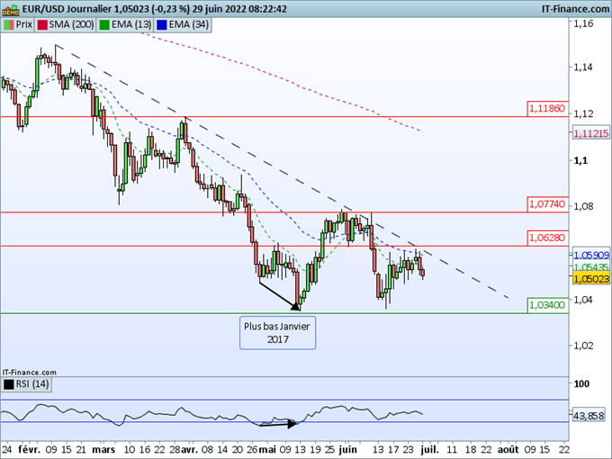 Morning Meeting Forex : Le dollar reprend de la hauteur; EUR/USD : Vente au contact de l’oblique baissière