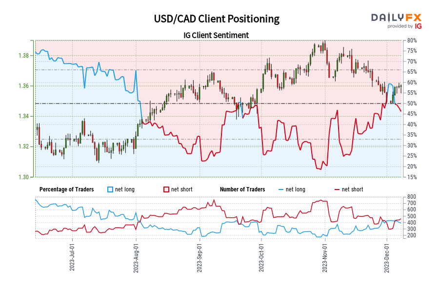 USD/CAD Client Positioning