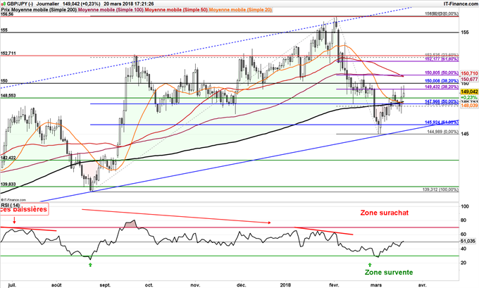 Graphique journalier du GBP/JPY