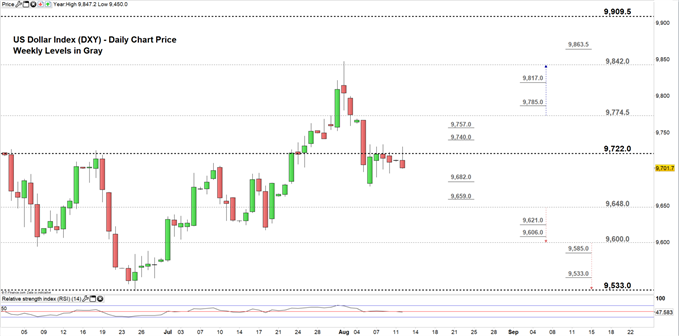 US Dollar index daily price chart 12-08-19 Zoomed in