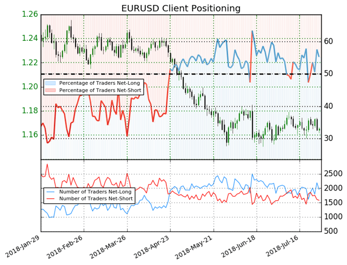 SSI EURUSD - traders particuliers achètent