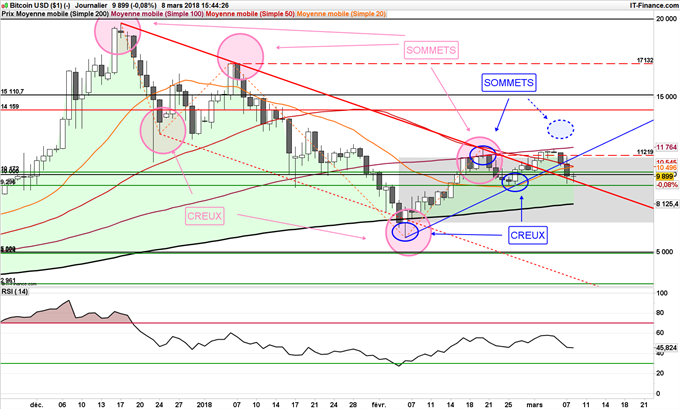 Graphique journalier du BTC/USD
