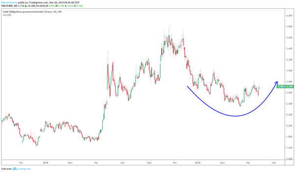 EUR/USD : le message de l’analyse technique reste baissier sous la résistance à 1.1215$