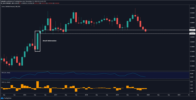 Gbp To Usd 5 Year Chart