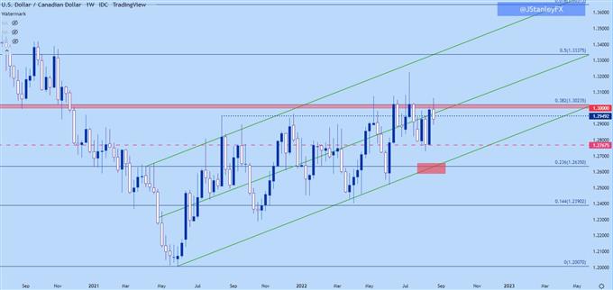 Прогноз цены канадского доллара: отклонение USD/CAD от трендов USD/DXY