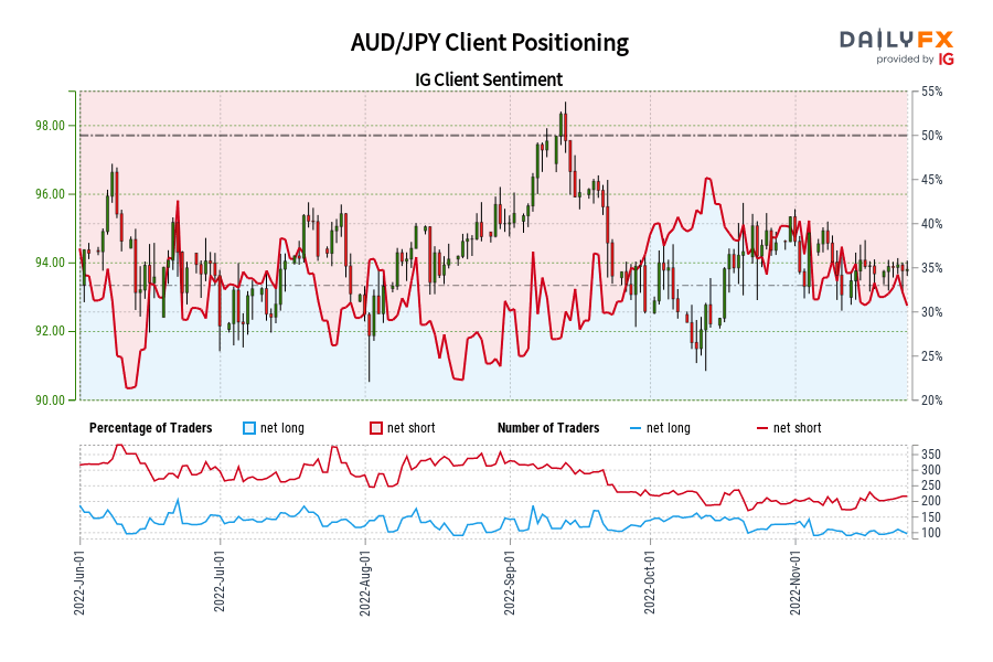 AUD/JPY Client Positioning