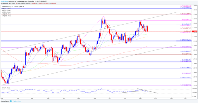 GBP/USD Daily Chart