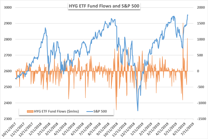 SPY ETF Notches Largest Outflow in 2019, HYG Finds Buyers