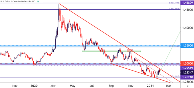 USDCAD Daily Price Chart