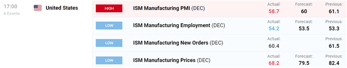 ISM Manufacturing PMI (DEC)