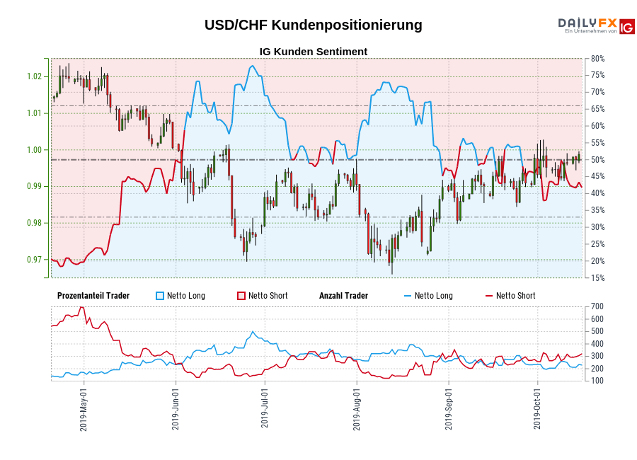 USD/CHF chart