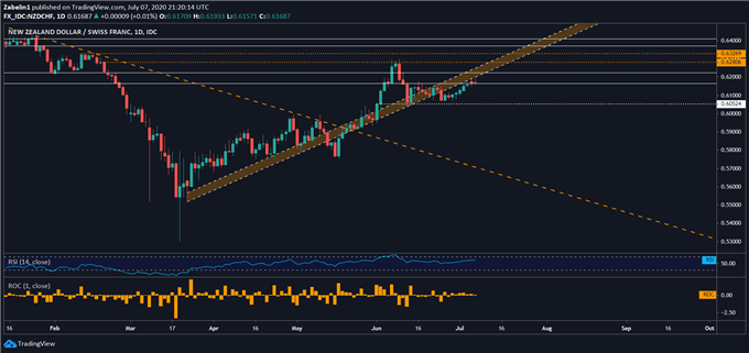 Chart showing NZD/CHF