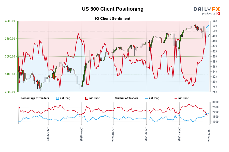US 500 Client Positioning