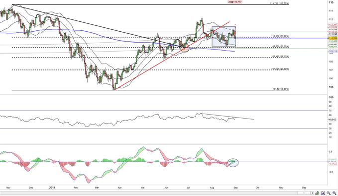 USD/JPY kämpft um 61,80-%-Retracement