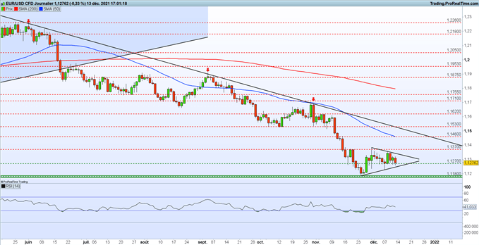 EUR/USD : le dollar américain se renforce avant les réunions des banques centrales