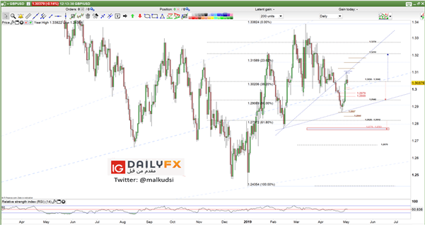 تحليل أسعار الجنيه الإسترليني مقابل الدولار GBP/USD مع قرار الفائدة عن بنك إنكلترا