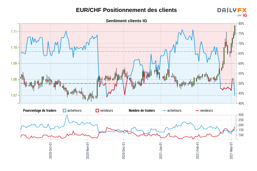 EUR/CHF Positionnement des clients
