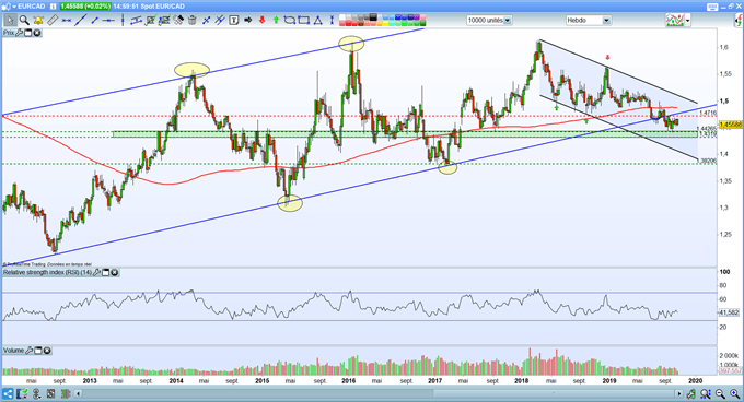 Double sommet en formation pour la paire EUR/CAD ?