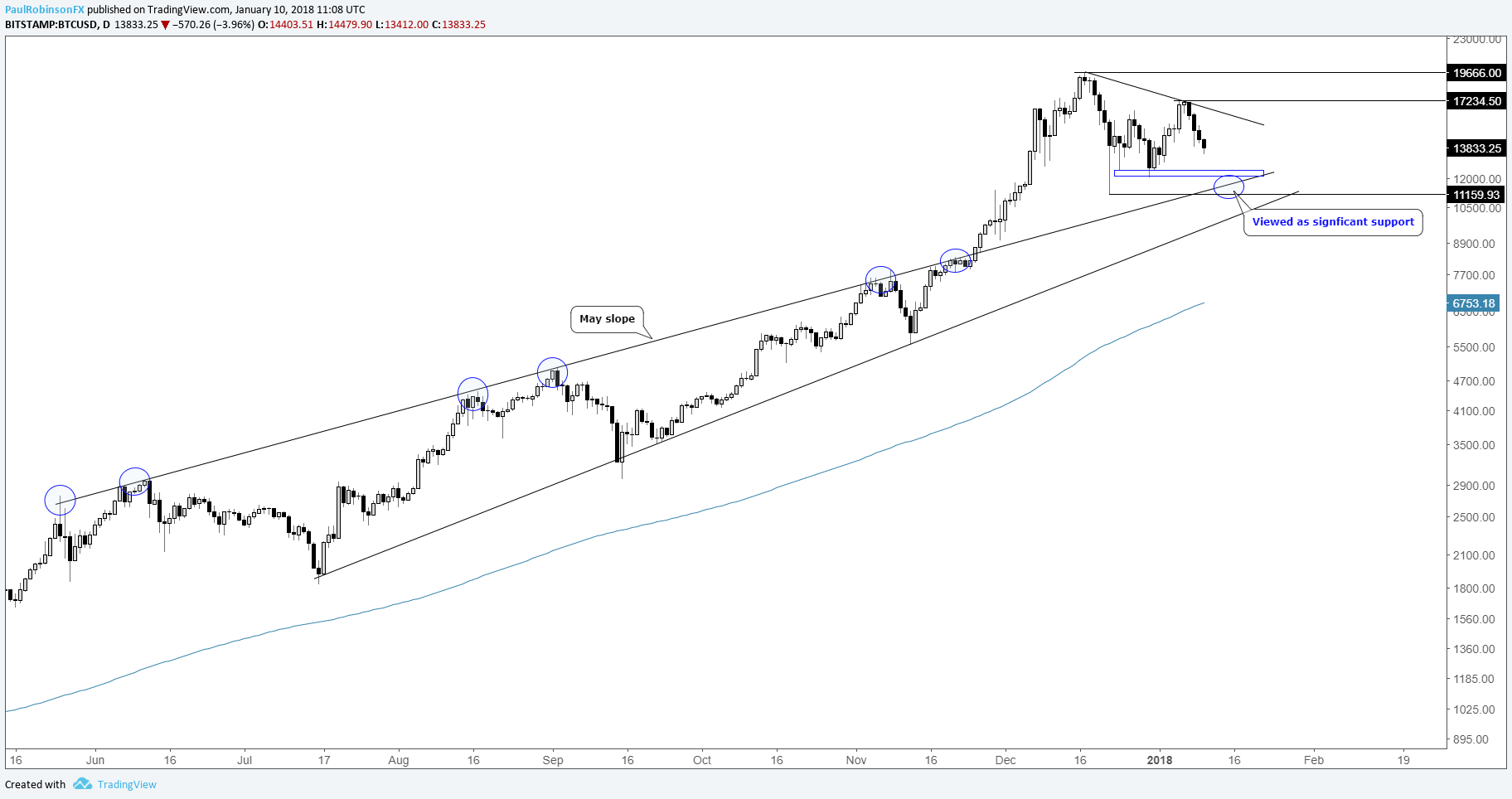 Cryptocurrency Price Forecast for Bitcoin, Ethereum & Ripple