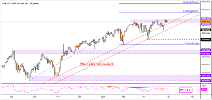 Dow Jones, S&P 500, AUD/USD Outlook: Retail Trader Positioning Bets, Technical Analysis