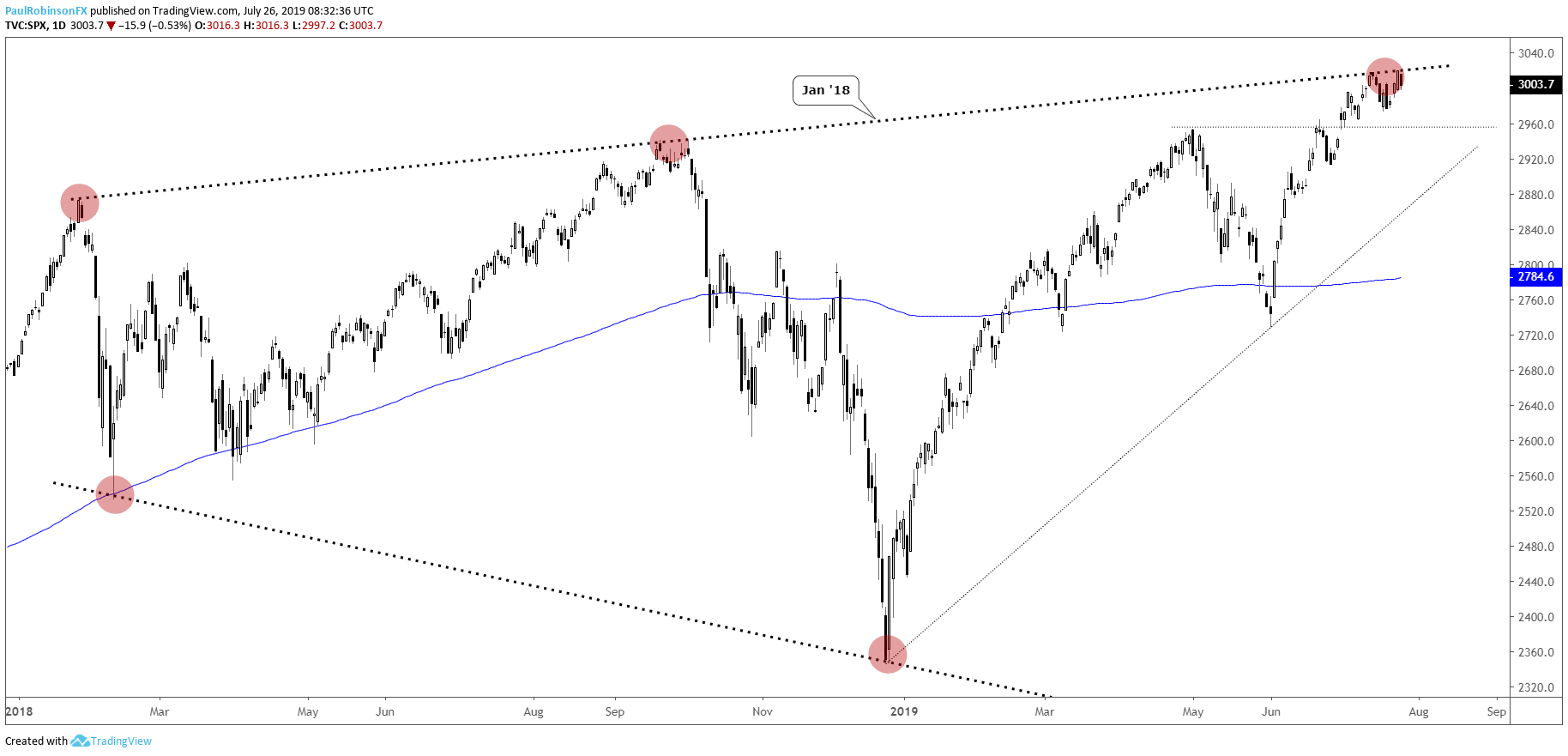 Big Charts Dow