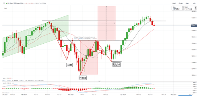Nasdaq 100 Tageschart